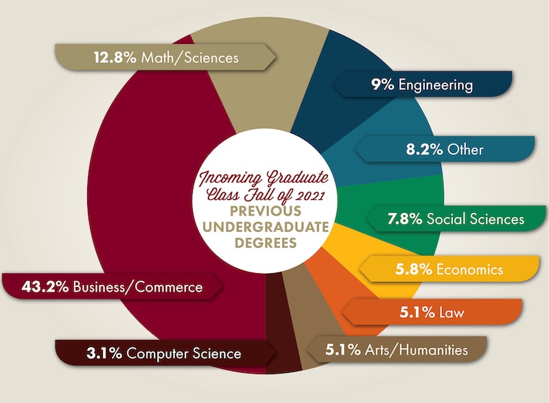 Chart displaying percentages of incoming graduate students' previous majors
