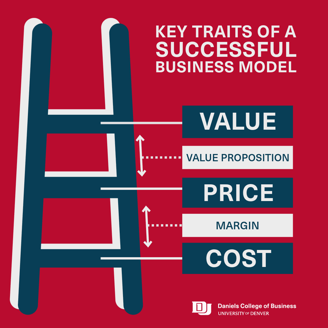 Graphic of ladder with the elements of a successful business model (value, price, cost).