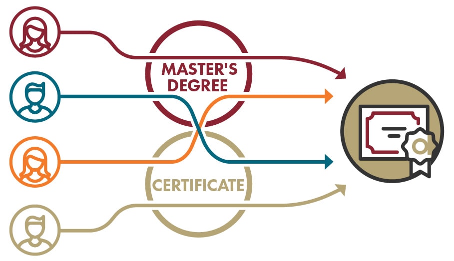 Graphic showing that a grad certificate can be used on its own, tacked on to a master's degree or be the first steps toward a master's degree